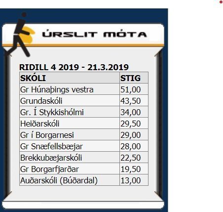 Lið Grunnskóla Húnaþings vestra sigraði vesturlandsriðil í Skólahreysti 2. árið í röð.