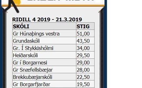Lið Grunnskóla Húnaþings vestra sigraði vesturlandsriðil í Skólahreysti 2. árið í röð.